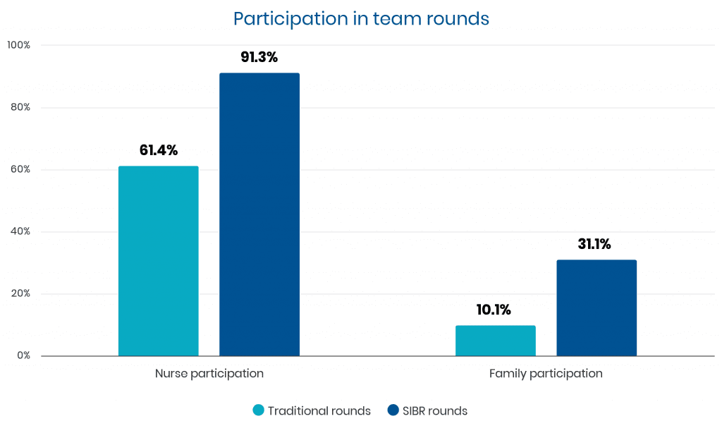 Significant improvements in the rates of nurse and family participation on team rounds in the ICU after SIBR implementation